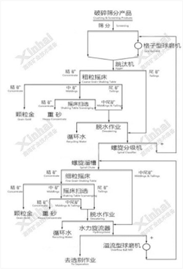 高品位顆粒金多的選礦工藝