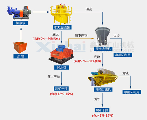 中細粒度尾礦干排工藝