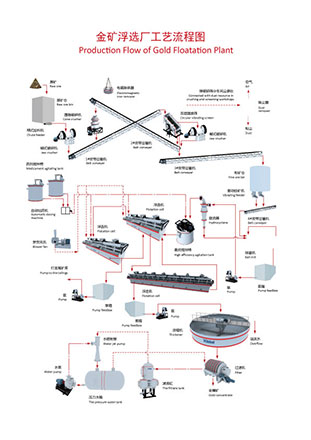 金礦浮選廠工藝流程圖