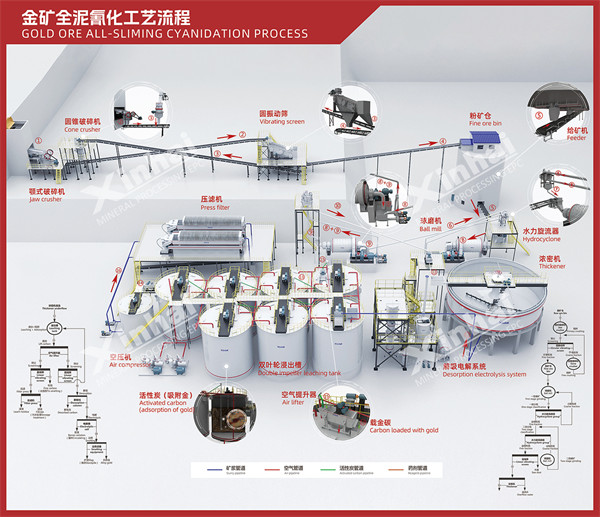 金礦全泥氰化工藝流程圖