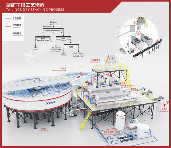 尾礦干排工藝流程圖