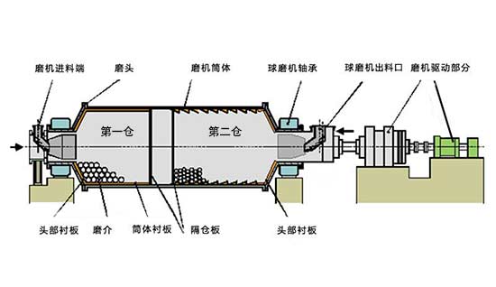 鋼渣球磨機(jī)兩倉(cāng)結(jié)構(gòu)圖