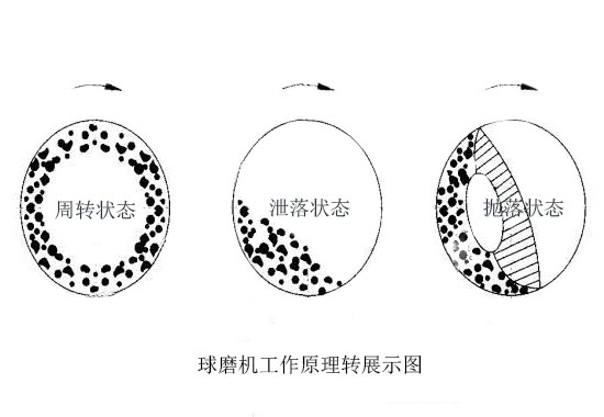 球磨機(jī)工作原理示意圖