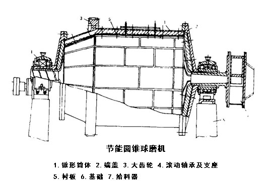 節(jié)能圓錐球磨機(jī)結(jié)構(gòu)圖