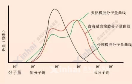 鑫海耐磨橡膠的分子量檢測(cè)數(shù)據(jù)