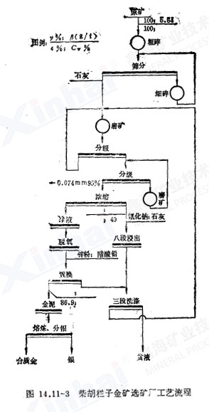 柴胡欄子金礦選礦選礦工藝流程圖