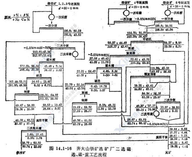 齊大山鐵礦選礦廠磁選、磁-重工藝流程