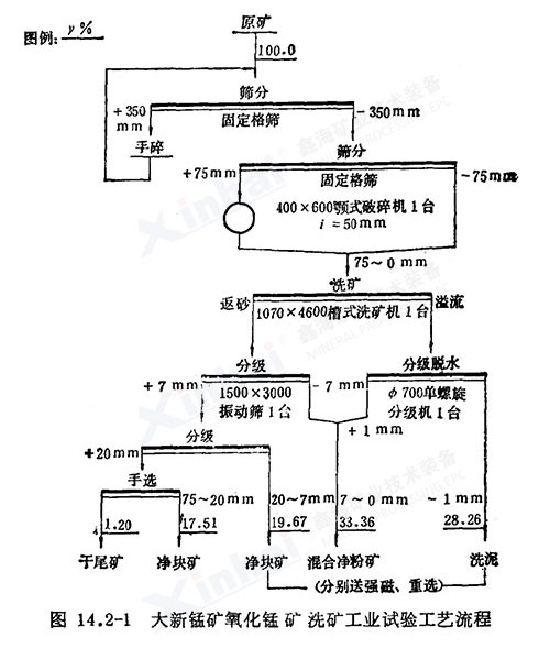 大新錳礦氧化礦洗礦工業(yè)試驗工藝流程圖