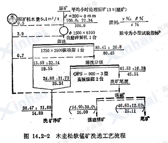 木圭松軟錳礦洗礦流程