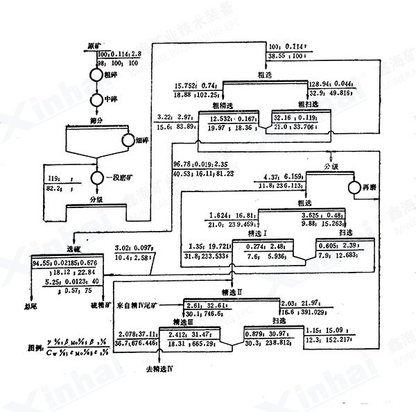 鉬礦選礦工藝流程圖