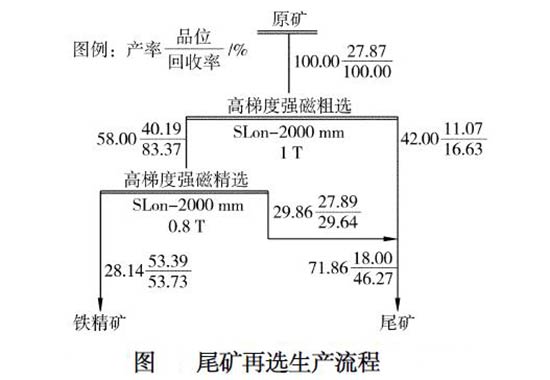 400萬(wàn)t/a鐵尾礦再選流程