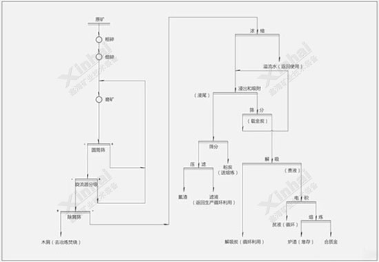 印度尼西亞金礦的全泥氰化工藝流程