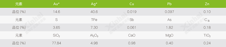 馬來(lái)西亞某高砷、高硫微細(xì)粒金銀礦礦石多元素分析
