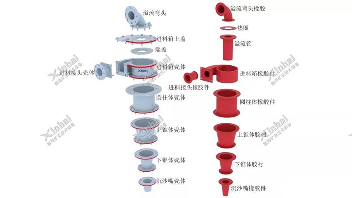 水力旋流器組成