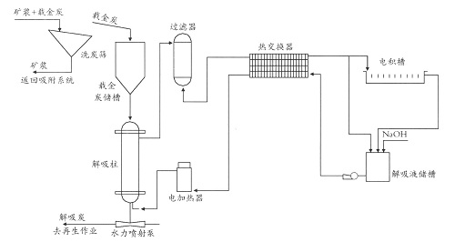 炭漿廠椰殼黃金炭流程圖