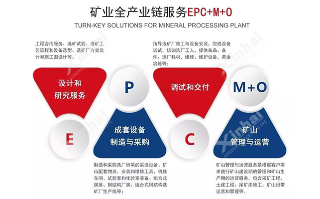 鑫海礦業(yè)全產(chǎn)業(yè)鏈服務(wù)（EPCM+O）