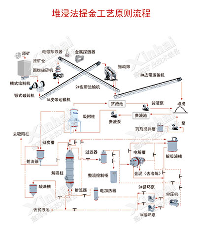 堆浸選金工藝