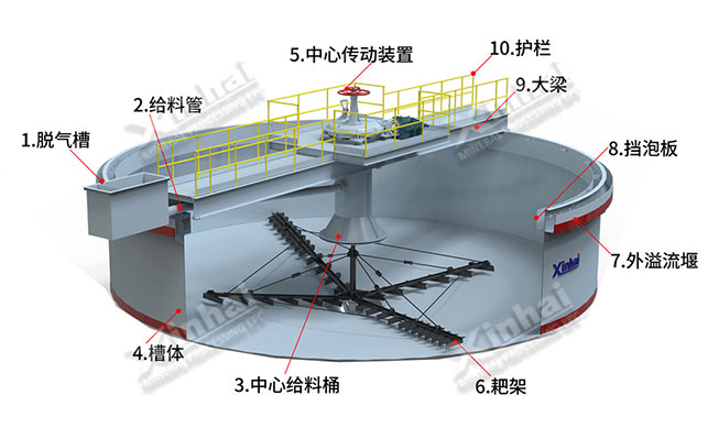 耙式濃縮機(jī)結(jié)構(gòu)組成