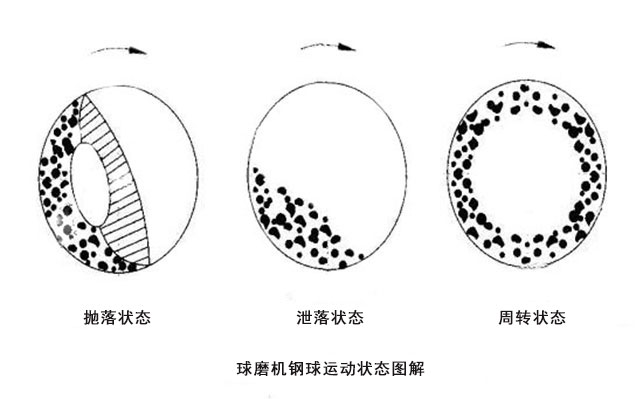 球磨機(jī)鋼球運(yùn)動(dòng)狀態(tài)