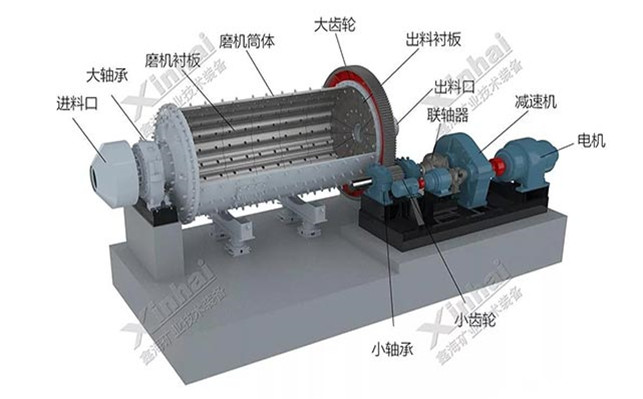 球磨機(jī)結(jié)構(gòu)構(gòu)成