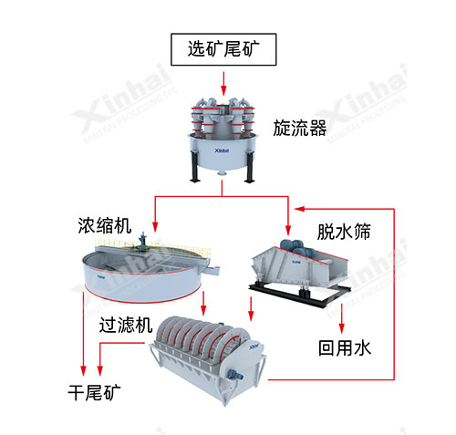 兩段濃縮-分段脫水、過濾方案