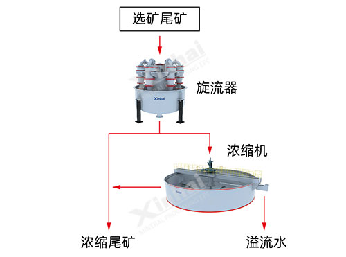 旋流器-濃縮機方案