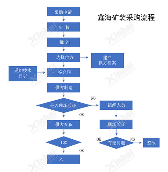 鑫海礦裝設(shè)備采購流程