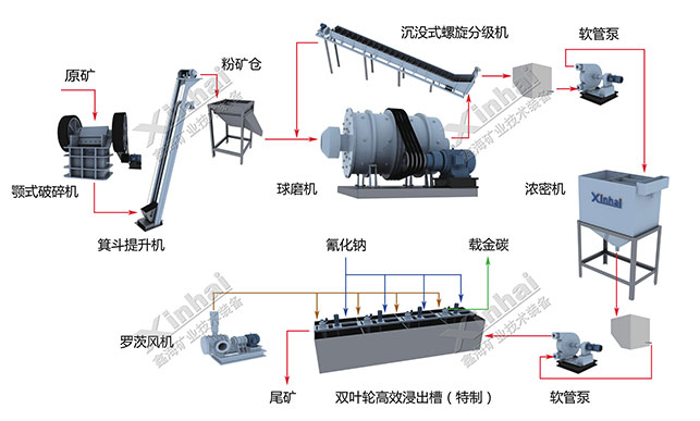 移動(dòng)氰化工藝流程