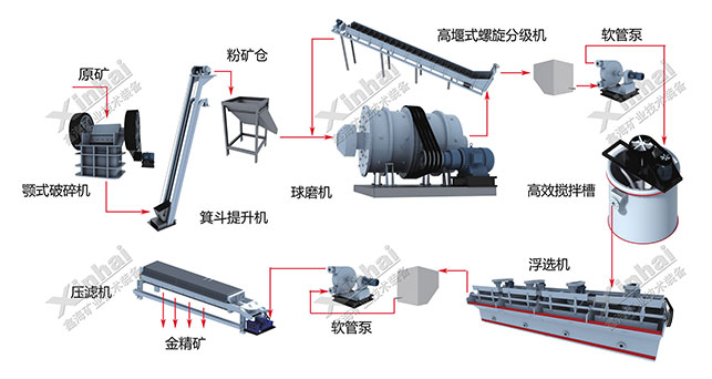 移動(dòng)浮選工藝流程