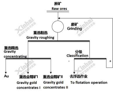 重選金礦創(chuàng)新工藝