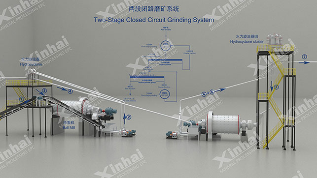 兩段閉路磨礦系統(tǒng)