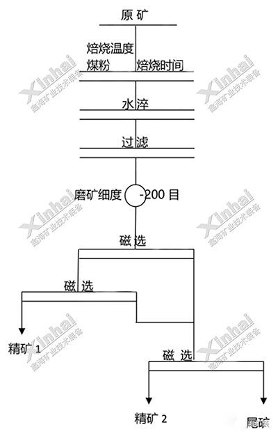 鐵礦選礦試驗設(shè)計圖