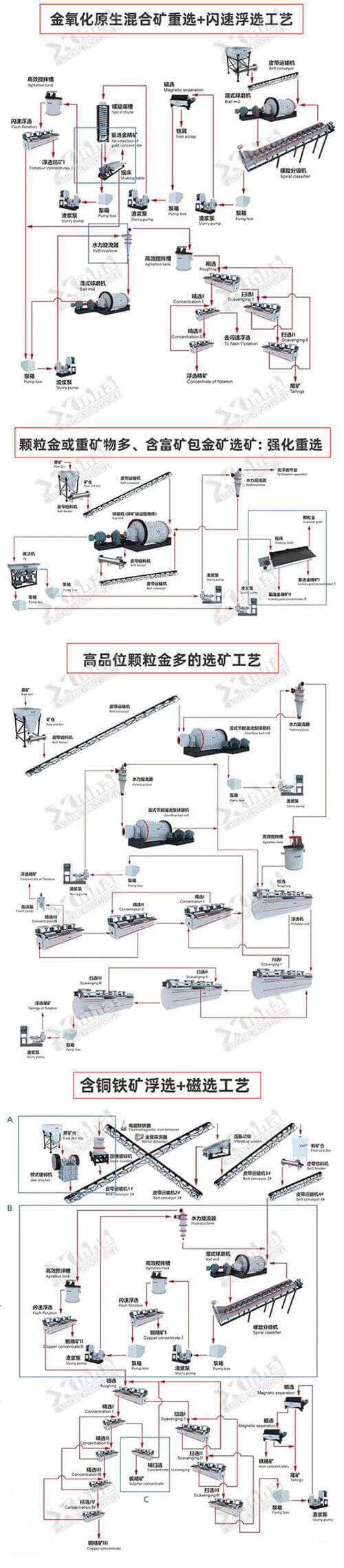 鑫海礦裝部分創(chuàng)新工藝流程圖