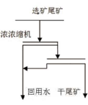 尾礦干排濃縮機