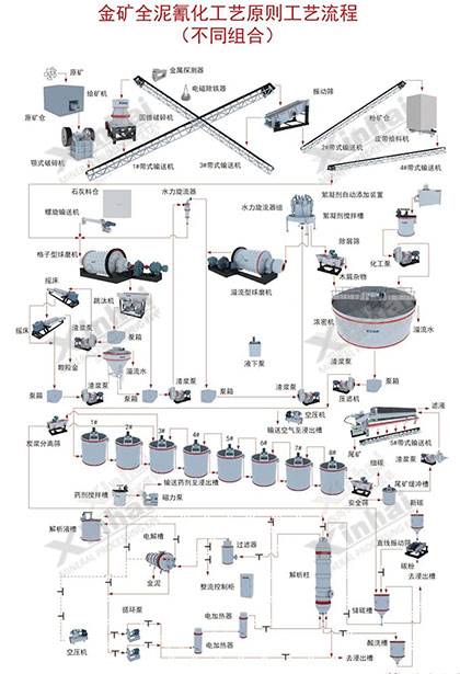 全泥氰化提金工藝流程圖