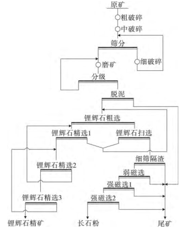 鋰輝石長石分離工藝流程圖