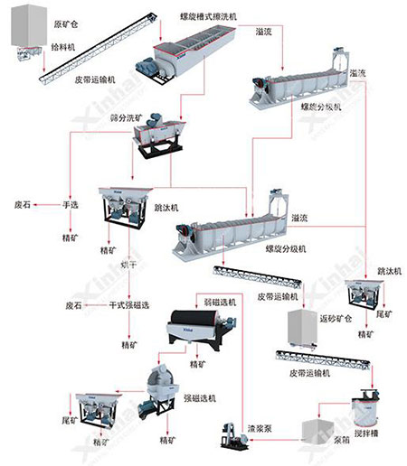 錳礦選礦工藝流程圖