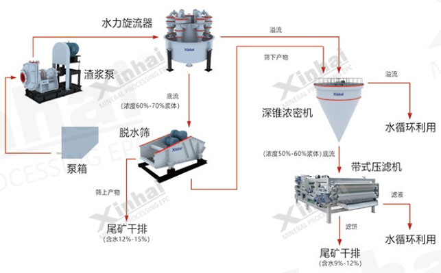 中粒尾礦干排工藝方案