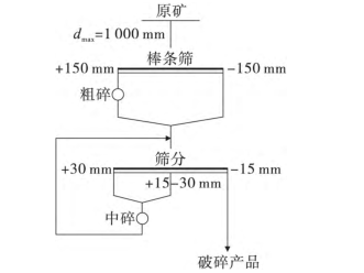 石墨礦破碎篩分工藝流程圖