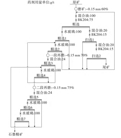 石墨礦選礦工藝流程圖