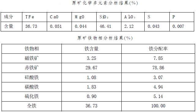 某細粒赤鐵礦礦石性質(zhì)