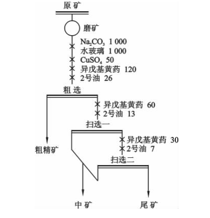 高硫金礦浮選脫硫工藝流程圖