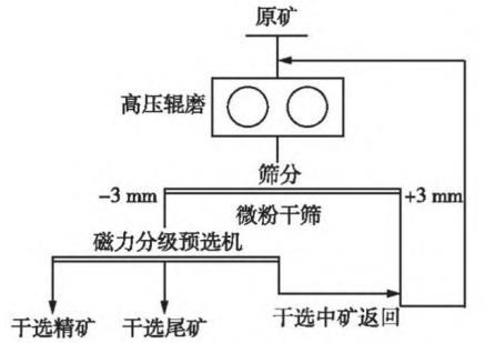 貧鐵礦高壓輥磨-分級(jí)預(yù)選方法