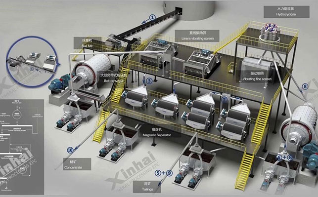 鐵礦選礦工藝流程設計