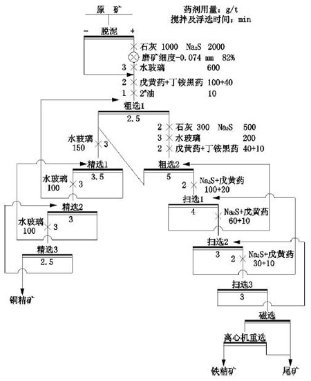 含鐵高的氧化銅礦選礦工藝流程圖