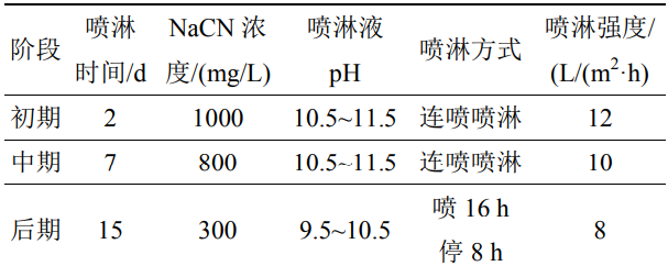 氰化噴淋浸金