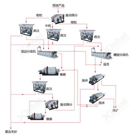 鎢礦重選工藝流程圖