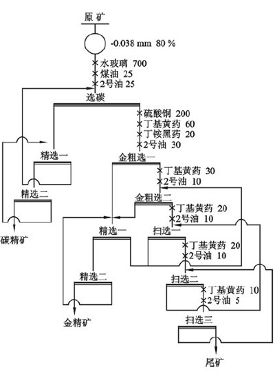 微細(xì)粒浸染型金礦選礦工藝流程圖