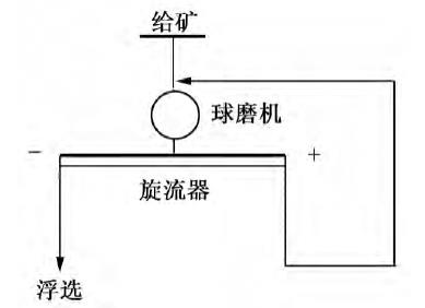 旋流器一段分級(jí)流程