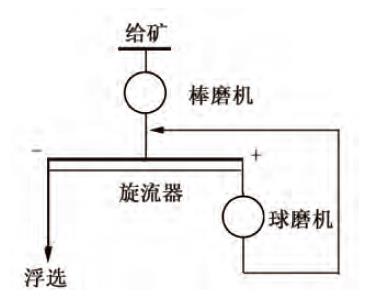 兩段閉路磨礦分級(jí)